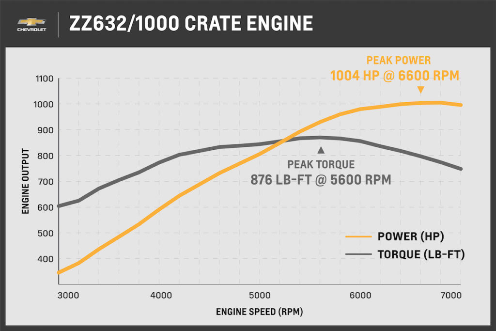 Chevrolet Performance Crate Engine ZZ632 10,3 Liter V8 Einbaumotor Neuheit Motorsport SEMA Show 2021 Dyno Leistungsdiagramm