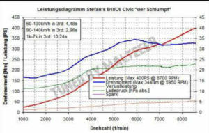 Honda Civic VTEC meets Turbo