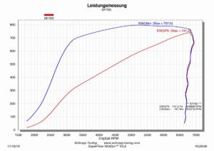 Kompressor-Kits für den Ford Mustang GT von Schropp Tuning