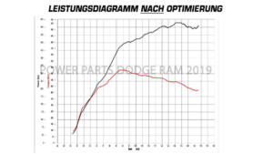 Chiptuning für US-Cars von Power-Parts Automotive