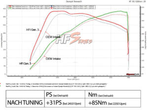 HF-Series Carbon-Ansaugsysteme für VAG-Modelle mit Euro 6-Motoren